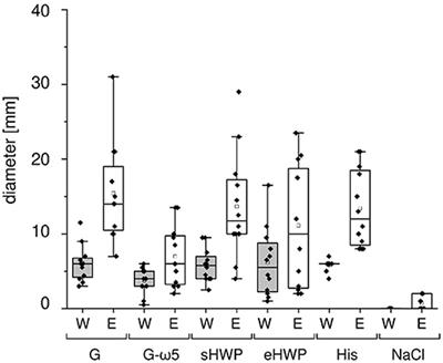 Basophil Activation to Gluten and Non-Gluten Proteins in Wheat-Dependent Exercise-Induced Anaphylaxis